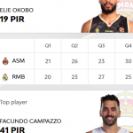 @EuroLeague 2025-2026, RS18: Madrid = Octava Derrota, (7) Facu Campazzo MVP