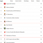 @EuroLeague 2025-2026 RS18: 3 Últimos Partidos, València y Barcelona Segundos