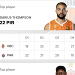 @EuroLeague 2025-2026 RS19 València=Victoria Barcelona=Derrota Thompson MVP