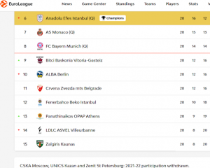 euroleaguebasketball.net/euroleague/standings/?season=2021-22&type=Traditional&phase=REGULAR%20SEASON