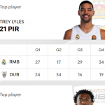 @EuroLeague 2025-2026, RS19: Madrid=Undécima Victoria, (0) Trey Lyles MVP