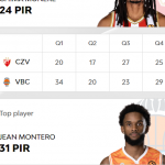 @EuroLeague 2025-2026 RS20: València, Madrid y Barcelona=Victoria Montero MVP