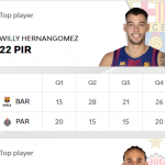 @EuroLeague 2025-2026, RS21: Barcelona=Decimocuarta Victoria, (14) Willy MVP