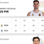 @EuroLeague 2025-2026, RS21: València=Derrota, Madrid=Victoria, Hezonja MVP