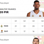 @EuroLeague 2025-2026 RS22: València y Barcelona=Derrota, Madrid=Victoria MVP