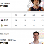 @EuroLeague 2025-2026, RS25: Madrid=Derrota, Mario Hezonja MVP, Trey Lyles