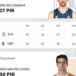 @EuroLeague 2025-2026 RS26: València, Madrid y Barcelona=Derrota, Reuvers MVP