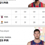 @EuroLeague 2025-2026 RS27 Barcelona=Decimoséptima Victoria, Català Parra MVP