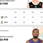 @EuroLeague 2025-2026, RS29: Barcelona=Derrota, “Nueva” Peor Racha de Derrotas
