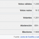 Castilla y León 2026, Elecciones, Abstención=34,33%, “partido” Más Votado=22,987%