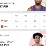 @EuroLeague 2025-2026, RS31: Barcelona=Derrota, Mayor Racha, (0) Punter MVP