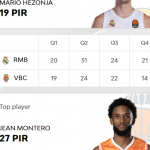 @EuroLeague 25-26 RS31 Quinto Madrid-València ex-NBA (11) Mario Hezonja MVP