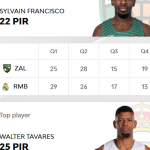 @EuroLeague 2025-2026 RS32: Madrid=Derrota, ex-NBA Walter “Edy” Tavares MVP