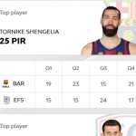 @EuroLeague 25-26 RS33: València, Barcelona y Madrid, 3 Victorias, Shengelia MVP