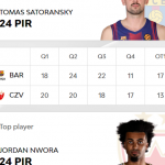 @EuroLeague 2025-26 RS34: València=Derrota, Barcelona=Victoria, Satoranský MVP