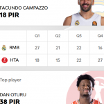 @EuroLeague Playoffs 2026: Madrid=Victoria (1 a 0), ex-NBA (7) Campazzo MVP