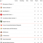 @EuroLeague 2025-2026, RS38: Barcelona, Previa, ¿Play-In? (23) Shengelia MVP