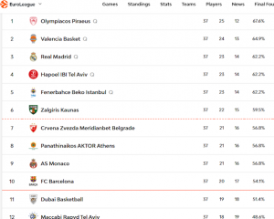 euroleaguebasketball.net/euroleague/standings/