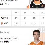 @EuroLeague 2025-2026 RS35 València=Victoria Madrid=Derrota Nate Reuvers MVP