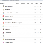 @EuroLeague 2025-2026, RS37: Barcelona=Decimoséptima Derrota, ¿Play-In? MVP