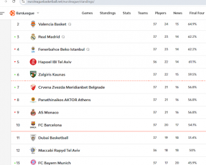 euroleaguebasketball.net/en/euroleague/standings/