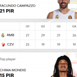 @EuroLeague 2025-2026 RS38: Madrid=Victoria, Tercero o Segundo, Campazzo MVP