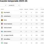 Madrid=3 Finales, 0 Títulos, ¿Fracaso? No, Exitazo; València=1 Título y 2 Semifinales