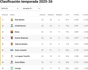 acb.com/es/liga/clasificacion?jornada=5916
