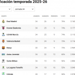 ACB 2025-2026 J34: Madrid=Derrota, València y Barcelona=Victoria, (0) Punter MVP