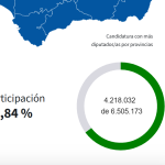 Andalucía 2026, Elecciones: Abstención=35,16% (36,63), “partido” Más Votado=26,68