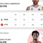 @EuroLeague Playoffs 2026: Madrid=Victoria (2 a 0), ex-NBA (7) Campazzo MVP