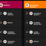 ACB 2025-26 J33, Previa: Barcelona-València, Posibilidades Playoffs, Cuartos de Final