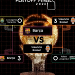 Playoffs ACB 2026, Semifinales: València=Tercera Victoria y Final, Montero MVP