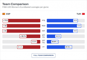 fiba.basketball/en/events/fiba-u20-womens-eurobasket-2026/games/131784-ESP-TUR#overview