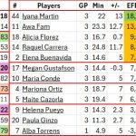 @FIBA Women’s Basketball World Cup 2026: #SelFem FEB, Posibles Conclusiones