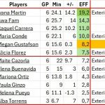 FIBA Women’s Basketball World Cup: #SelFem, Torrens de 12.0 a 0.7 En Sólo un Año