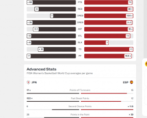 fiba.basketball/en/events/fiba-womens-basketball-world-cup-2026/games/128120-JPN-ESP#teamComparison