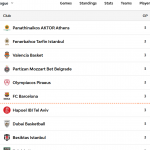 @EuroLeague 2026-2027, RS3, Resumen: València, Barcelona, Madrid, 5 Victorias